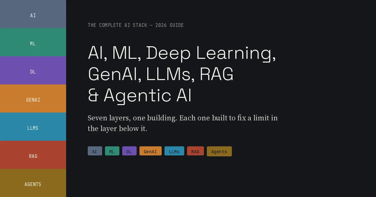 AI vs Machine Learning vs Deep Learning vs GenAI vs LLMs vs RAG vs Agentic AI — the complete stack