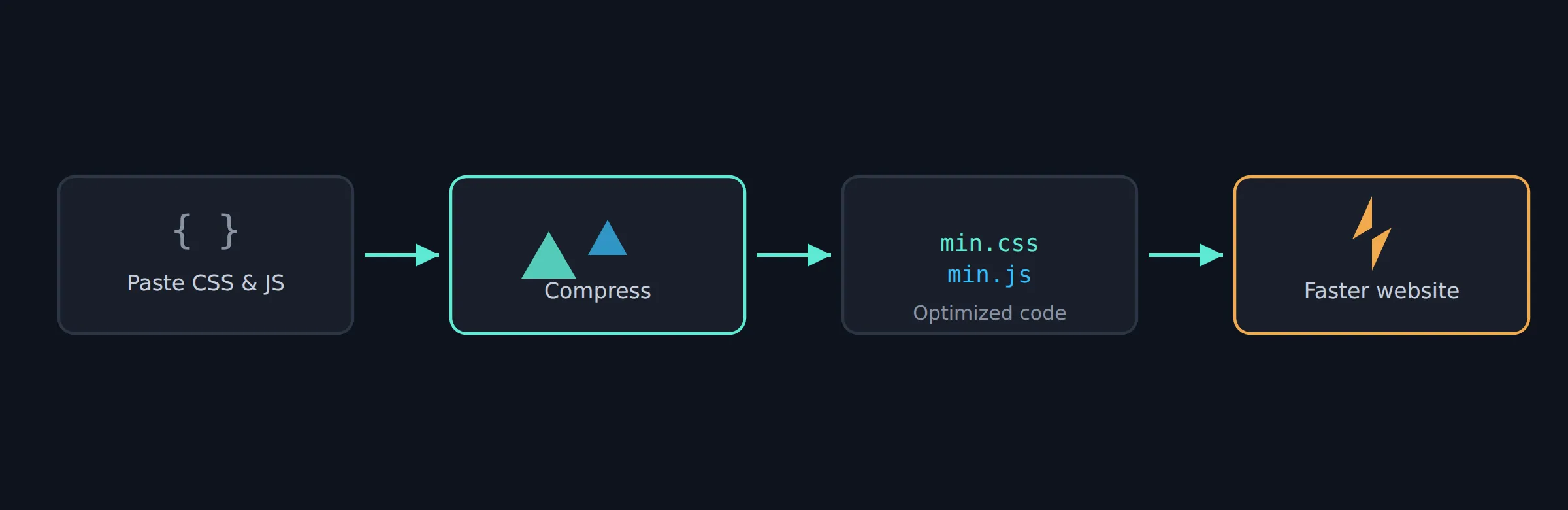 Workflow diagram showing how to compress CSS and JS: paste code, compress, get optimized code, faster website