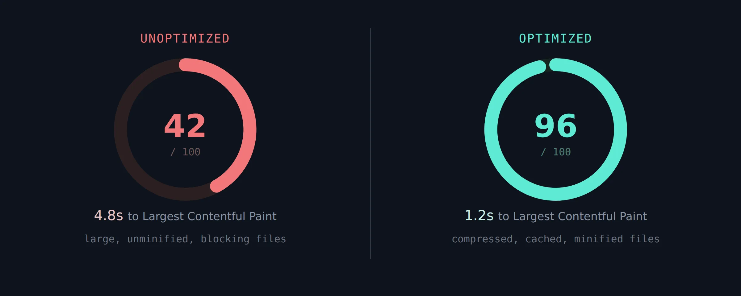 Performance score comparison of an unoptimized website scoring 42 versus an optimized, minified website scoring 96