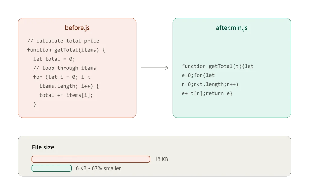 JavaScript minifier reducing file size before and after
